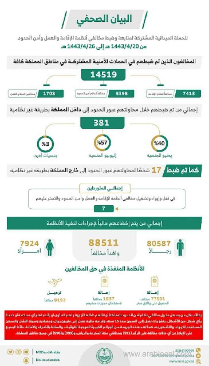 saudi-arabia-arrests-14519-violators-of-residency-work-and-border-security-within-1-week-from-25th-november-to-1st-december-saudi
