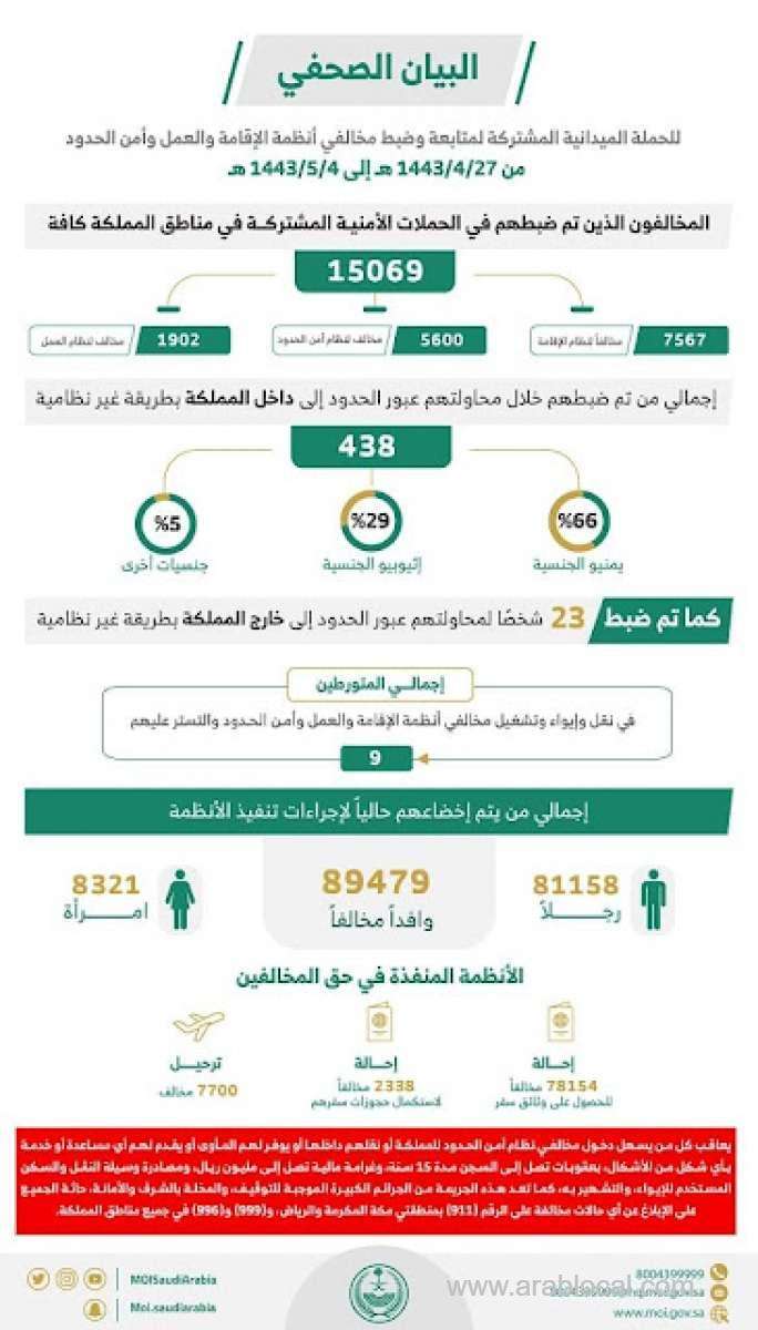 saudi-arabia-arrests-15069-violators-of-residency-work-and-border-security-within-1-week-from-2nd-december-to-8th-december-saudi