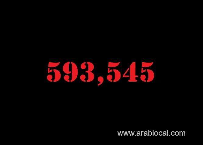 saudi-arabia-coronavirus--total-cases--593545-new-cases--5362-cured--552057--deaths-8899-active-cases--32589-saudi