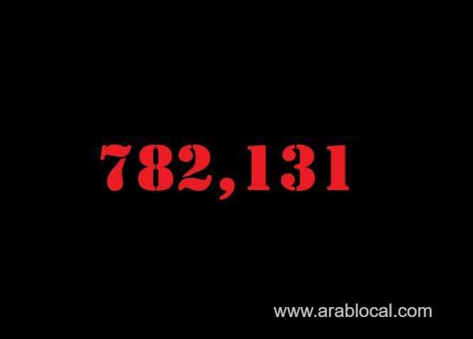 saudi-arabia-coronavirus--total-cases--782131-new-cases--963-cured--763195-deaths-9756-active-cases--9180-saudi