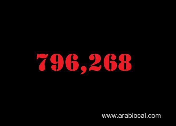saudi-arabia-coronavirus--total-cases--796268-new-cases--457-cured--778679-deaths-9211-active-cases--8378-saudi