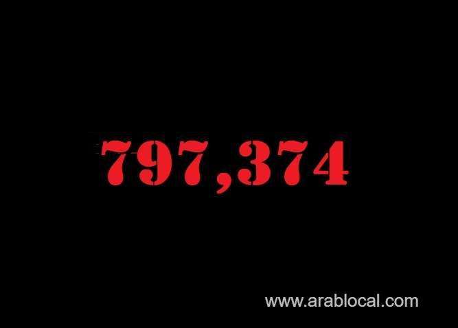 saudi-arabia-coronavirus--total-cases--797374-new-cases--603-cured--780532-deaths-9211-active-cases--7631-saudi