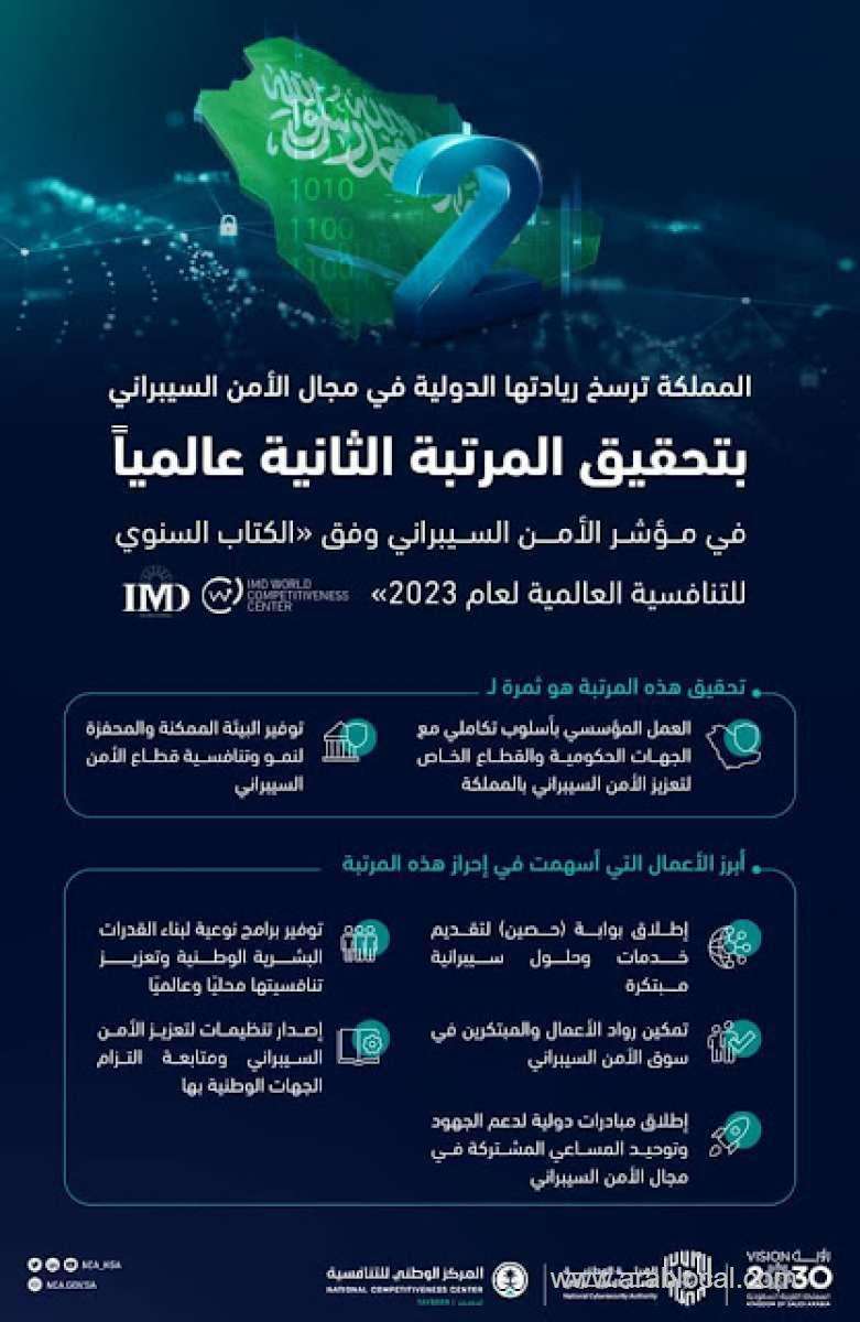 saudi-arabia-ranked-second-in-global-cybersecurity-index-saudi