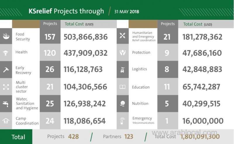 ksrelief-implements-428-projects-worth-1.7-billion-dollors-saudi