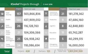 ksrelief-implements-428-projects-worth-1.7-billion-dollors_UAE