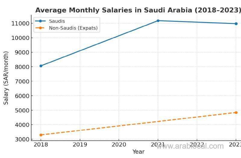 saudi-arabias-cost-of-living-climbs-while-expat-salaries-stand-still-saudi