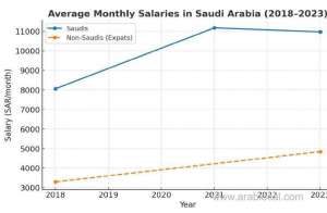 saudi-arabias-cost-of-living-climbs-while-expat-salaries-stand-still_saudi