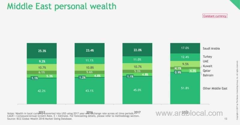 personal-wealth-in-saudi-arabia-to-reach-1.1tr-doll-by-2022-saudi
