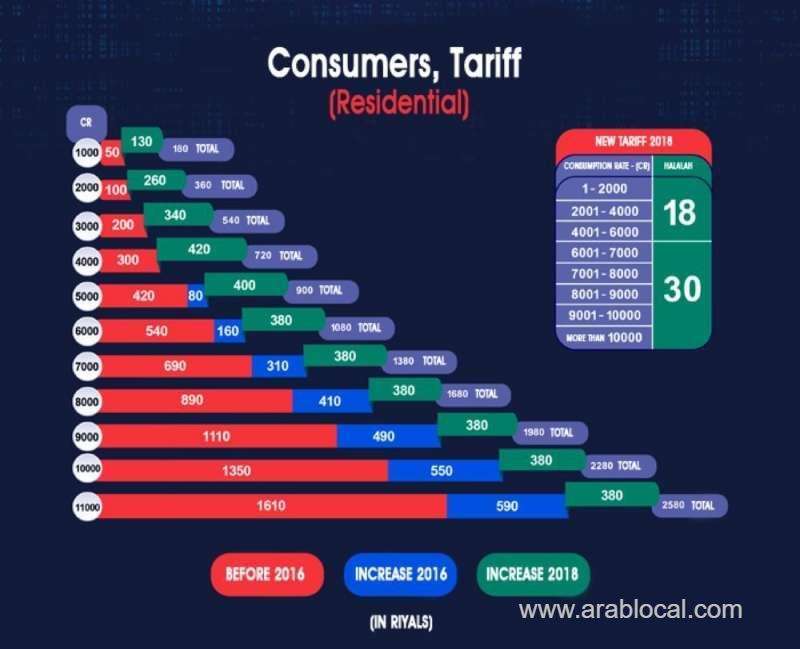 electricity-bills-for-july-to-be-delayed-saudi