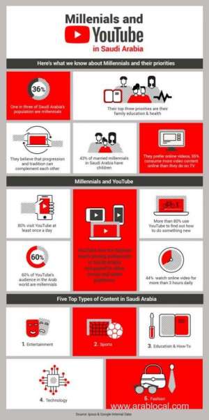 80-percent-of-saudi-millennials-visit-youtube-once-a-day---report_UAE