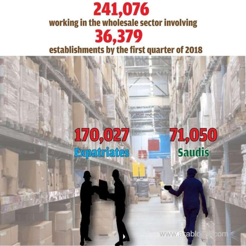 expats-occupy-about-70-pc-of-jobs-in-wholesale-shops-saudi