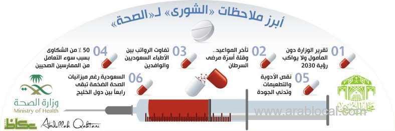 ministry-of-health's-performance-as-below-expectation---shoura-council-saudi