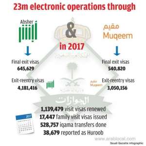 total-of-1,186,449-final-exit-visas-were-issued-last-year-_UAE