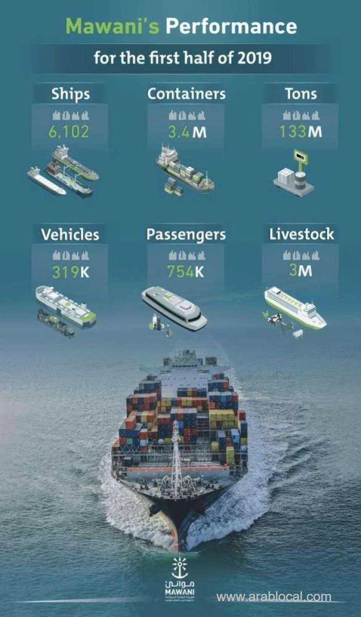 total-tonnage-cargo-handled-by-saudi-ports-increased-by-4.3-pc-in-2019-saudi