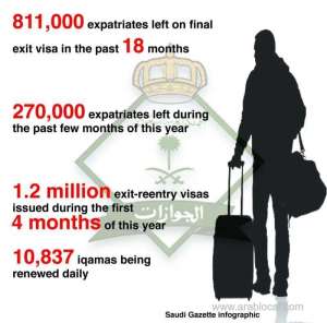 more-than-1,500-expats-left-the-kingdom-on-a-daily-basis_saudi