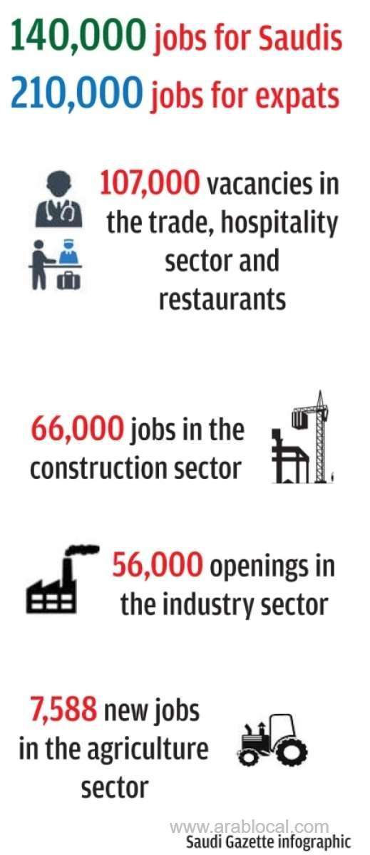 more-than-350,000-new-jobs-are-created-in-the-kingdom-saudi