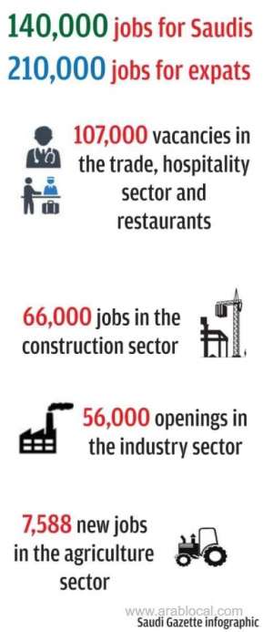 more-than-350,000-new-jobs-are-created-in-the-kingdom_saudi