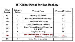 ksa-ranked-23rd-among-92-countries-in-terms-of-number-of-patents-granted-by-the-us-patent-and-trademark-office_UAE