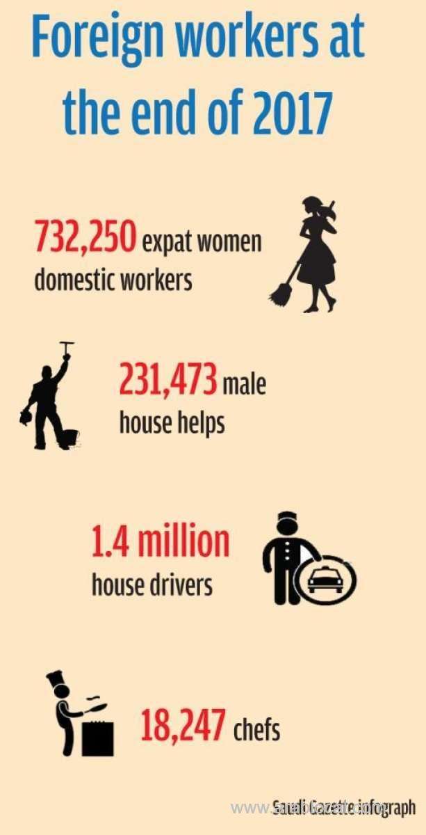 963,723-foreign-domestic-workers-in-the-kingdom--saudi