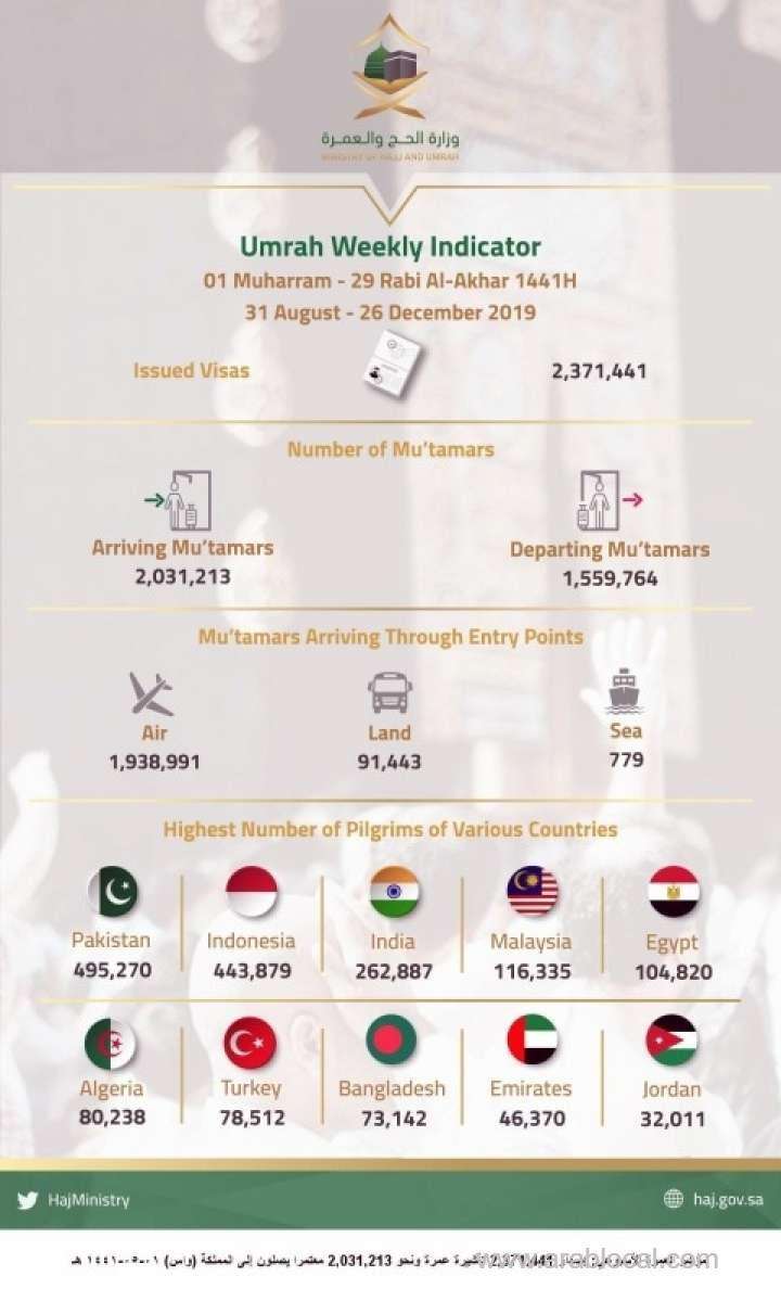 23m-umrah-visas-issued-in-four-months-saudi