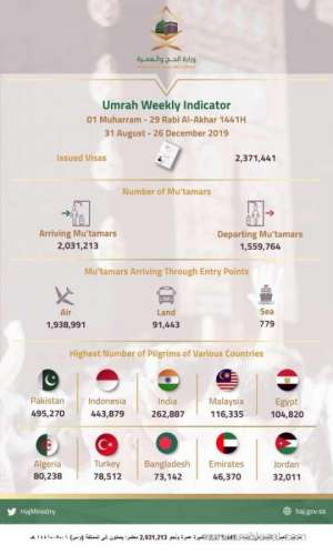 23m-umrah-visas-issued-in-four-months_UAE