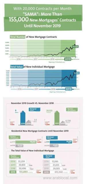 new-mortgages-reach-155893-worth-over-sr69-billion-sama_UAE