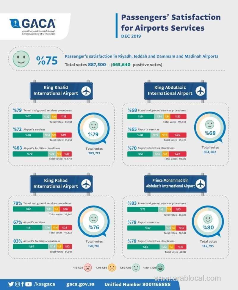 gaca--overall-passengers-satisfaction-rate-steady-at-75-saudi