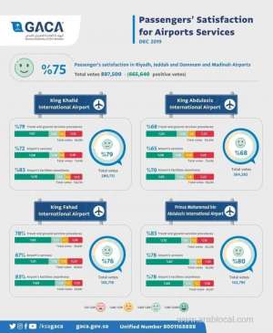 gaca--overall-passengers-satisfaction-rate-steady-at-75_UAE