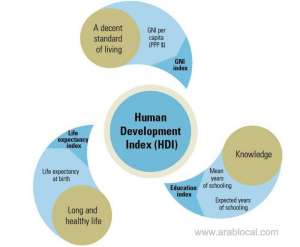 saudi-ranks-36th-globally-in-undps-human-development-index_UAE