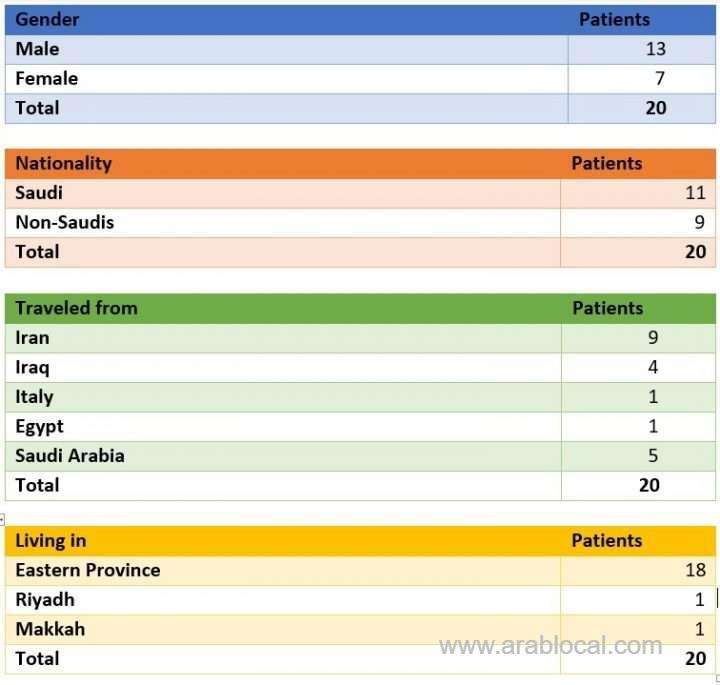 list-of-all-20-coronavirus-cases-reported-in-saudi-arabia-saudi
