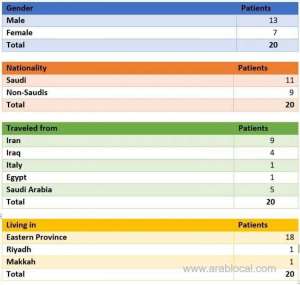 list-of-all-20-coronavirus-cases-reported-in-saudi-arabia_UAE