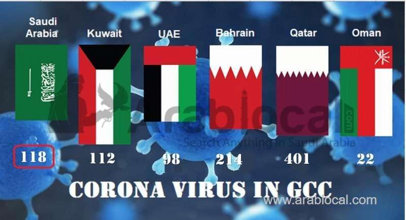 saudi-arabia-announces-15-news-coronavirus-cases-total-reached-to-118-saudi
