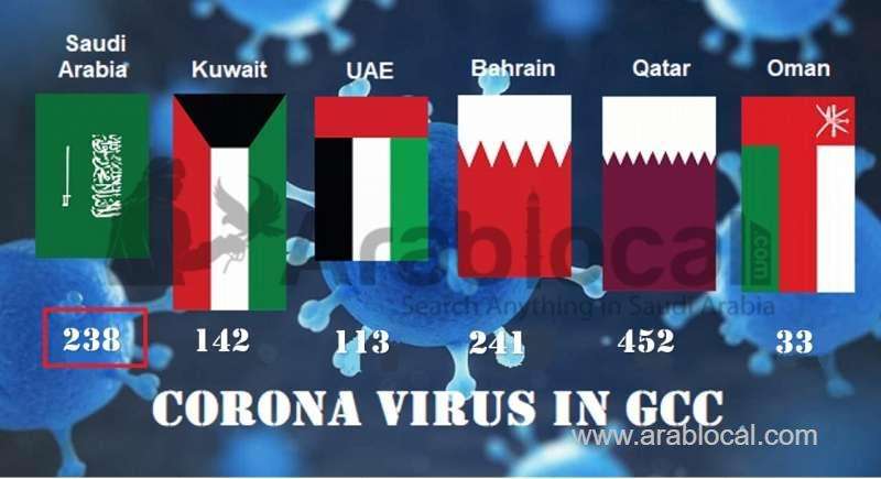 67-new-covid19-cases-recorded-in-saudi-arabia-total-238-saudi