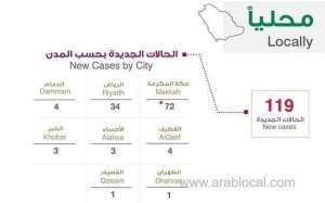 saudi-arabia-reports-119-new-cases-bringing-total-to-511_UAE