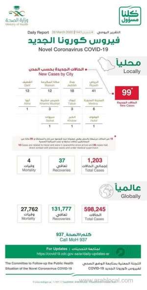 saudi-arabia-confirms-99-new-cases--total-reached-to-1203_UAE