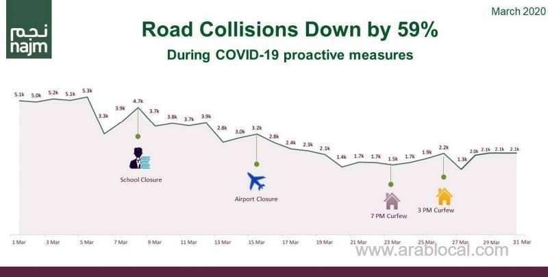 traffic-accidents-in-saudi-arabia-drop-59-in-march-2020-saudi