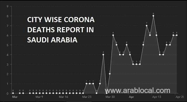 city-wise-coronavirus-deaths-report-in-saudi-arabia-as-per-moh-dashboard-saudi