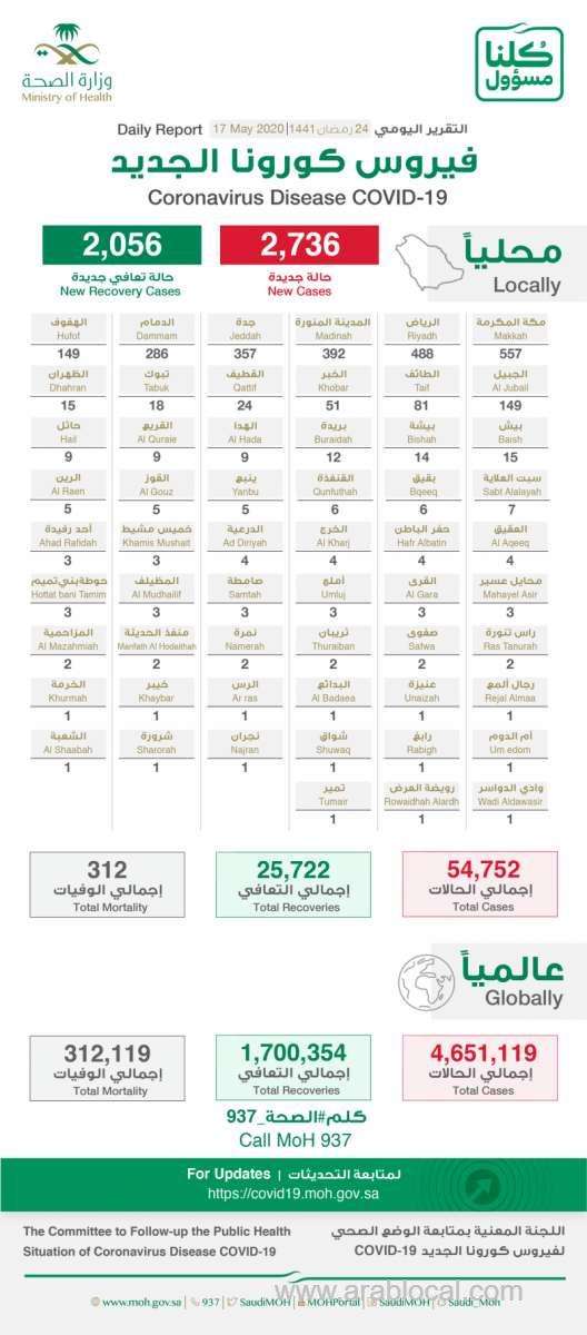 saudi-arabia-coronavirus--total-cases--54752-cured--25722-new-cases--2736-deaths-312-new-recoveries--2056--active-cases--28718-saudi