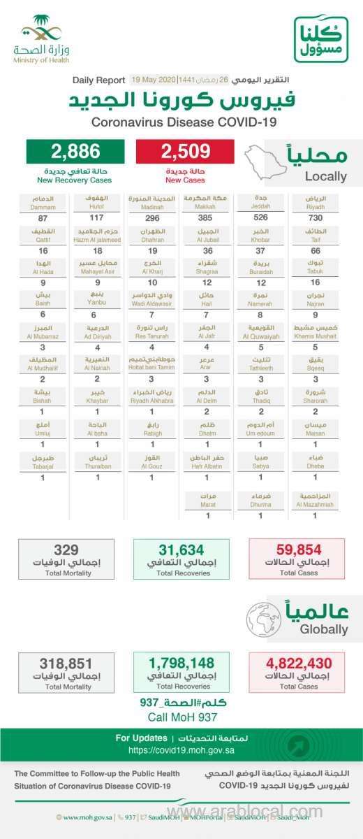 saudi-arabia-coronavirus--total-cases--59854-cured--31634-new-cases--2509-deaths-329-new-recoveries--2886--active-cases--28220-saudi