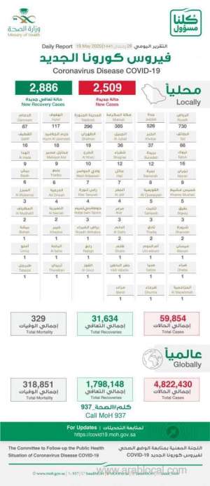 saudi-arabia-coronavirus--total-cases--59854-cured--31634-new-cases--2509-deaths-329-new-recoveries--2886--active-cases--28220_UAE