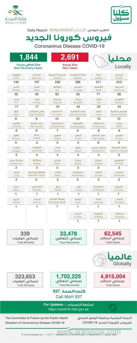 saudi-arabia-coronavirus--total-cases--62545-cured--33478-new-cases--2691-deaths-339-new-recoveries--1844--active-cases--28728-saudi