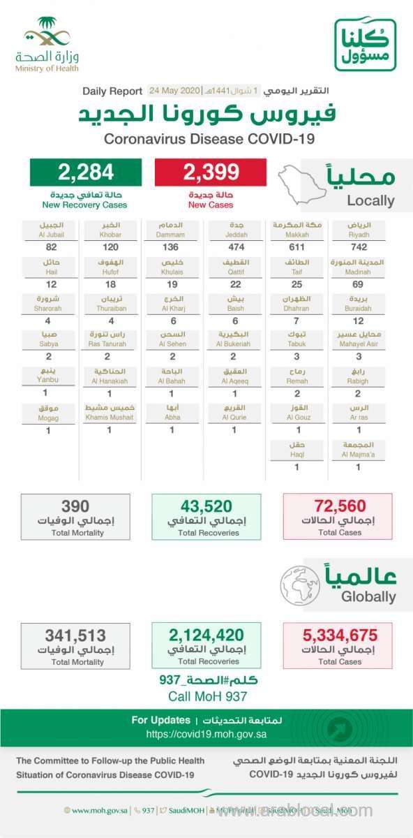 saudi-arabia-coronavirus--total-cases--72560--cured--43520--new-cases--2399-deaths-390--new-recoveries--2284--active-cases--28650-saudi