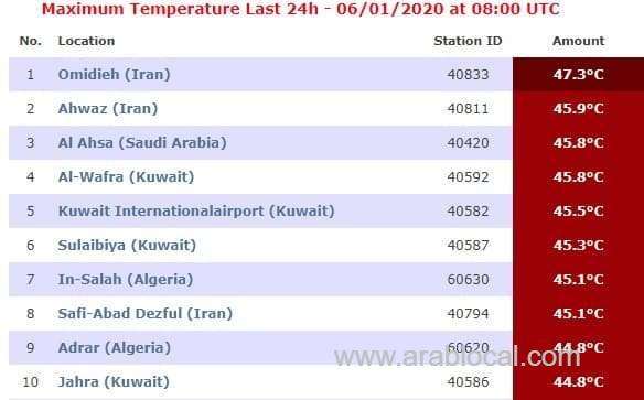al-ahsa-records-3rd-highest-temperature-in-the-world-in-the-last-24-hours-saudi