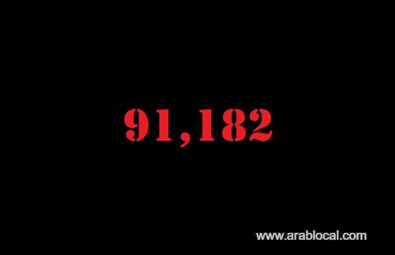 saudi-arabia-coronavirus--total-cases--91182-cured--68159--new-cases--2171--deaths-579--active-cases--22444-saudi