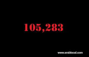 saudi-arabia-coronavirus--total-cases-105283--cured--74524-new-cases--3369-deaths-746--active-cases--30013_UAE