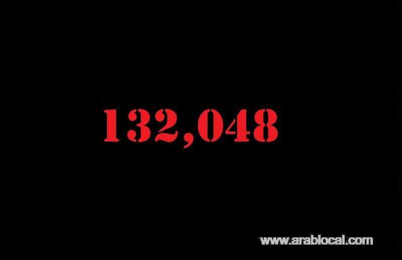 saudi-arabia-coronavirus--total-cases-132048--new-cases--4507--cured--87890--deaths-1011--active-cases--43147-saudi