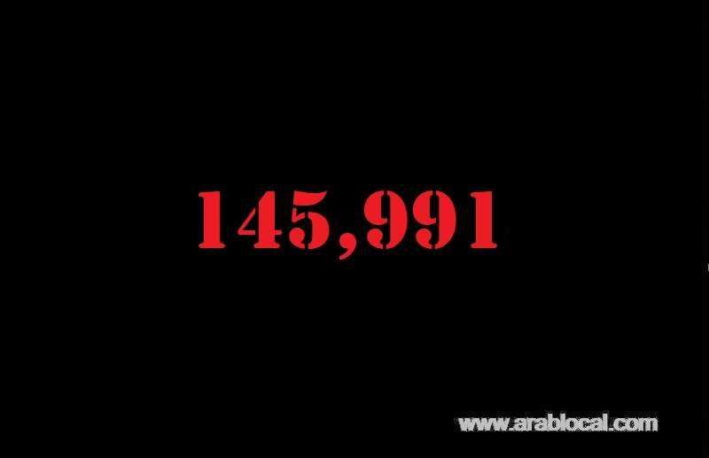 saudi-arabia-coronavirus--total-cases-145991--new-cases--4757--cured--93915--deaths-1139-active-cases--50937-saudi