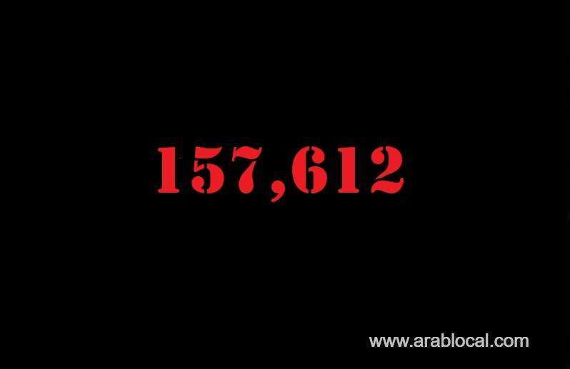 saudi-arabia-coronavirus--total-cases-157612--new-cases--3379--cured--101130--deaths-1267--active-cases--55215-saudi