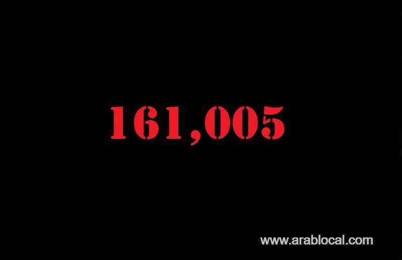 saudi-arabia-coronavirus--total-cases-161005--new-cases--3393--cured--105175--deaths-1307-active-cases--54523-saudi