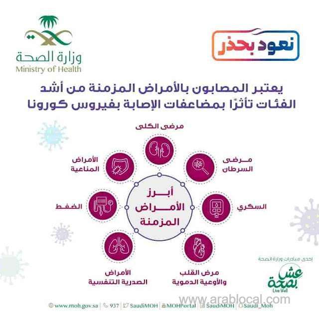 moh-in-saudi-arabia-announces-list-of-chronic-diseases-most-affected-by-corona-virus-saudi